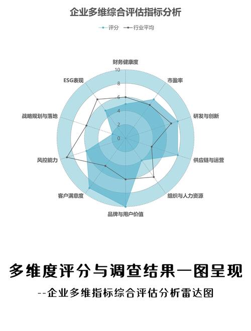 科研社会效益评估多元指标雷达图，包含经济、政策、文化等维度