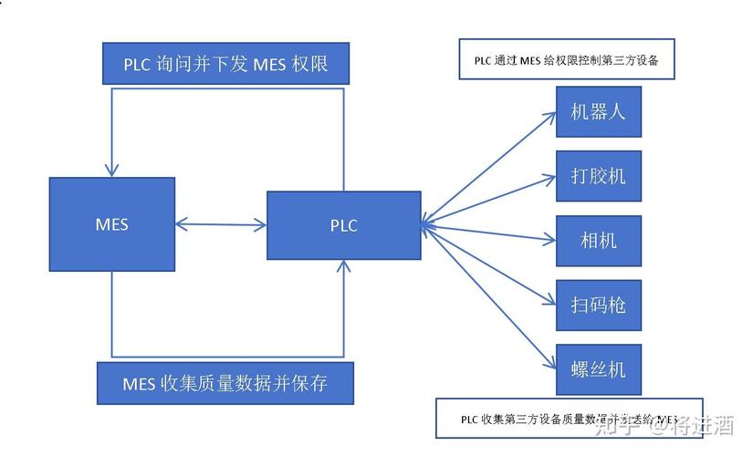 MES与PLC设备通信链路示意图