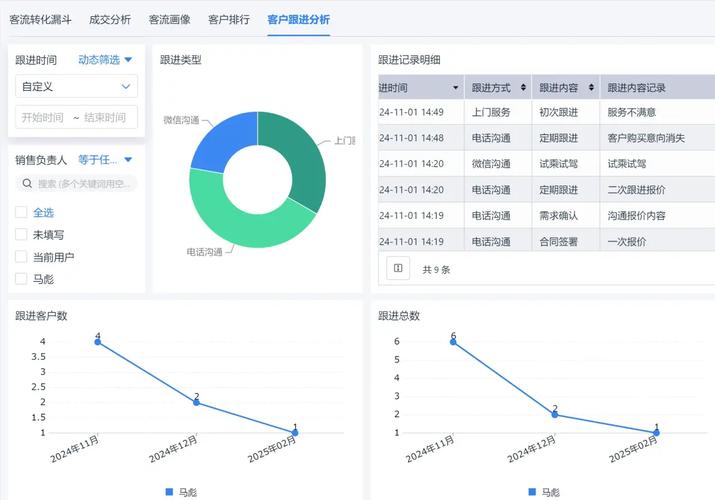 ToB销售无效拨打线索统计图