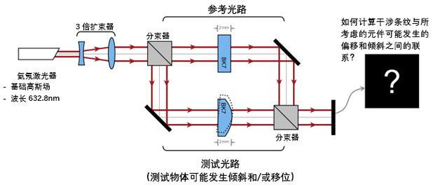 马赫曾德尔干涉仪实现矩阵乘法的光路示意图