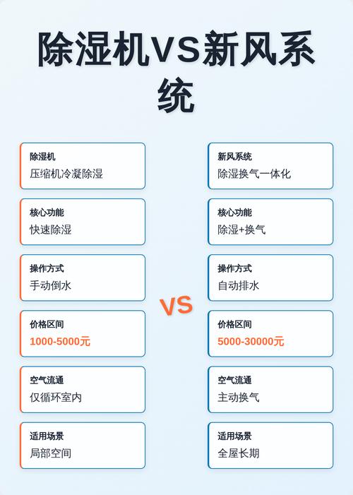 问：除湿机、新风系统怎么选？预算不够能二选一吗？