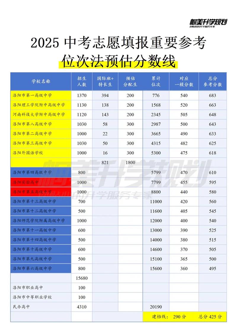 中考志愿填报分数线参考表
