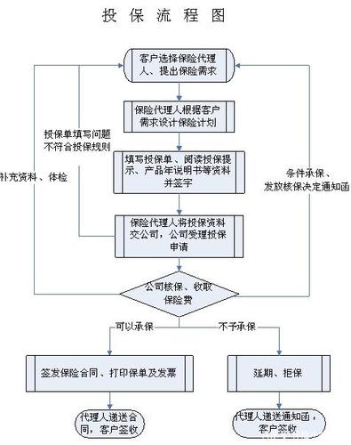 人身保险投保基础流程步骤图