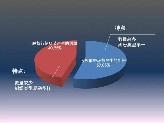 2022-2024股东出资纠纷裁判结果占比饼图