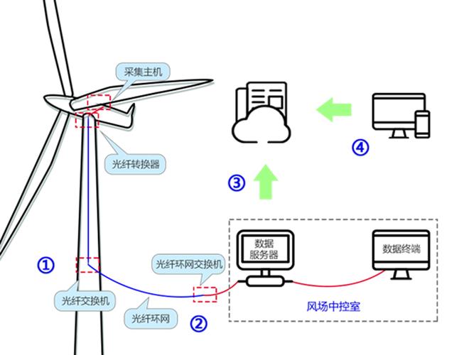 风电机组振动测点远程数据传输拓扑图