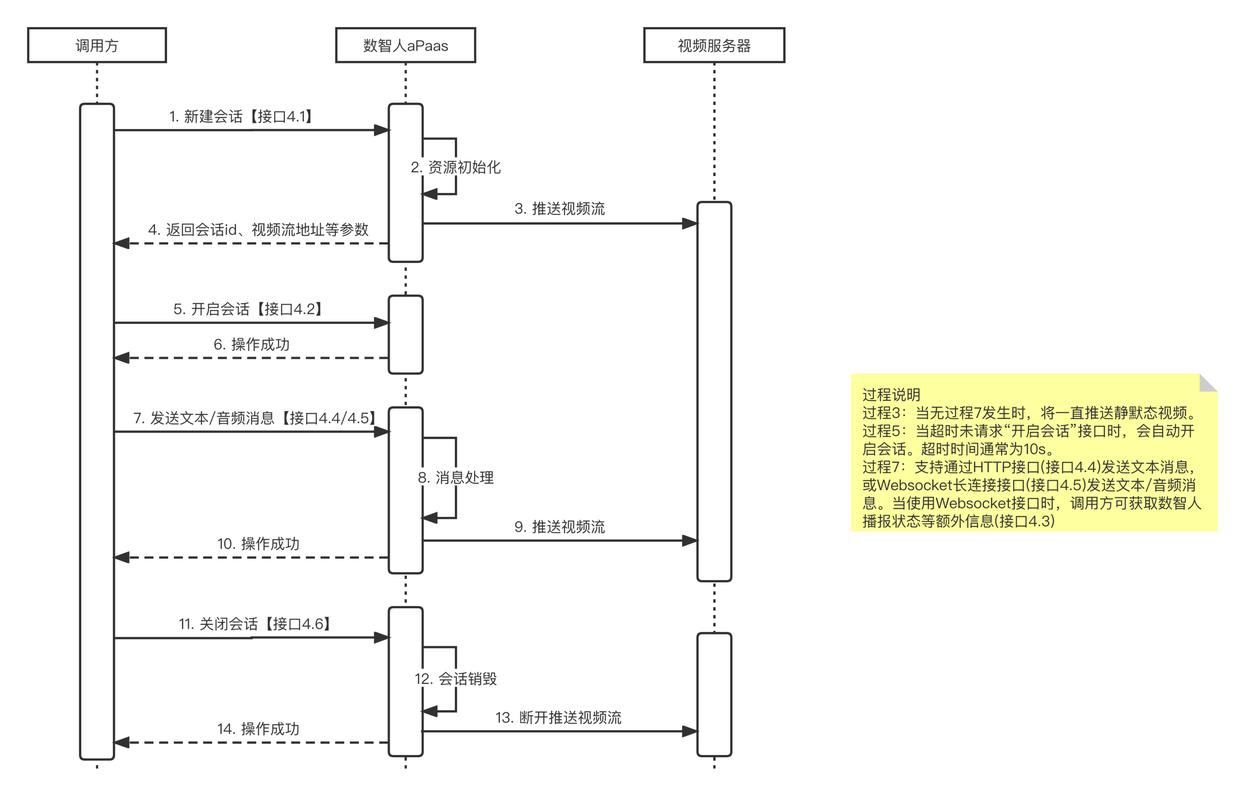 互联网应用API接口调用流程示意图