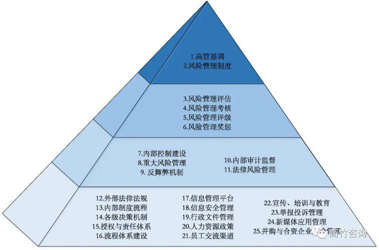 研发项目风险分层资源分配比例图