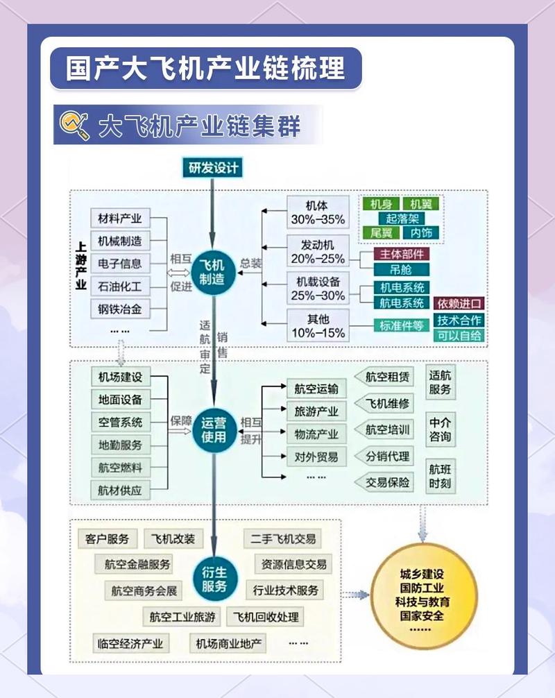 国产大飞机产业链工业战略联盟分工示意图