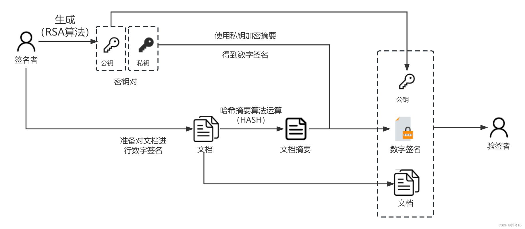 电子签名数字证书验证流程图