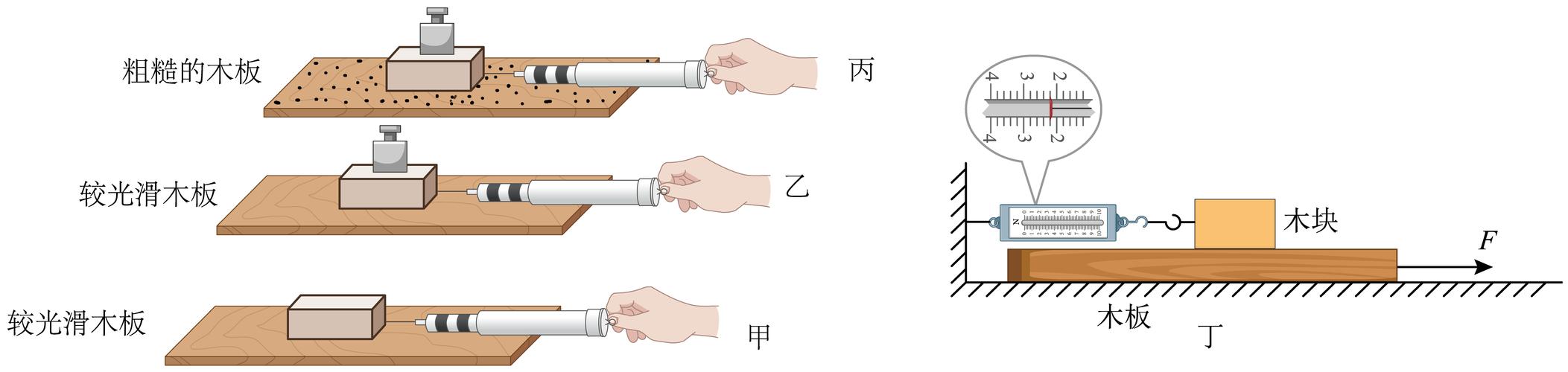 初中物理长方体木块不同放置摩擦力实验装置图