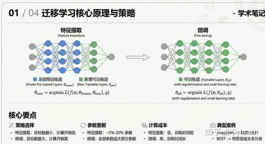 迁移学习冻结层与微调层参数更新策略对比图