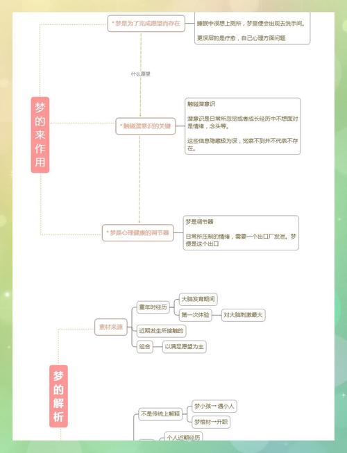 清醒梦触发技巧思维导图手绘