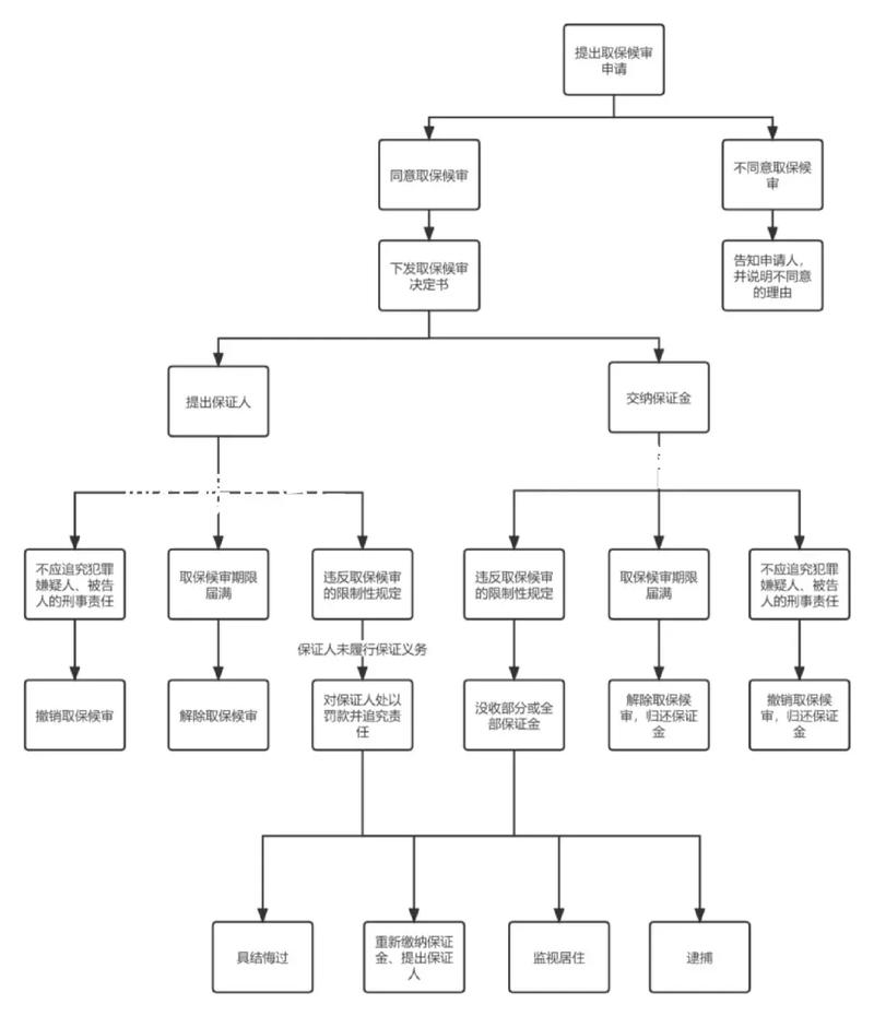 取保候审申请条件 flowchart 流程图