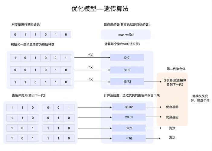 遗传算法机翼参数优化迭代示意图