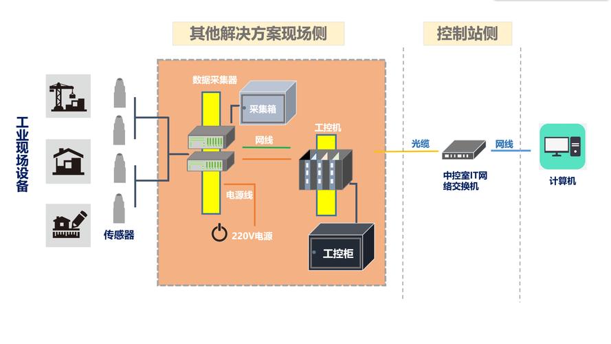 工业边缘网关部署预测性维护算法架构图