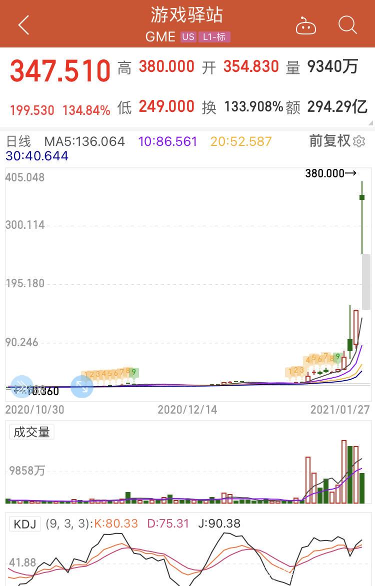 2021游戏驿站股价走势K线图