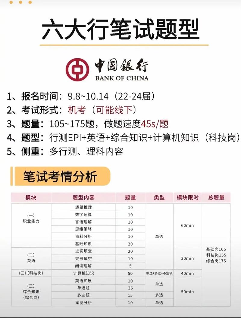 不同行业应届生求职笔试题型整理表