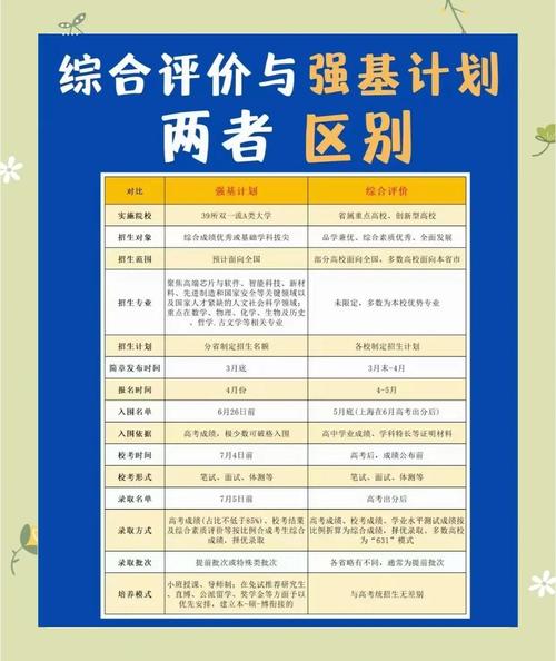 坑五:盲目跟风“强基计划”和综合评价
