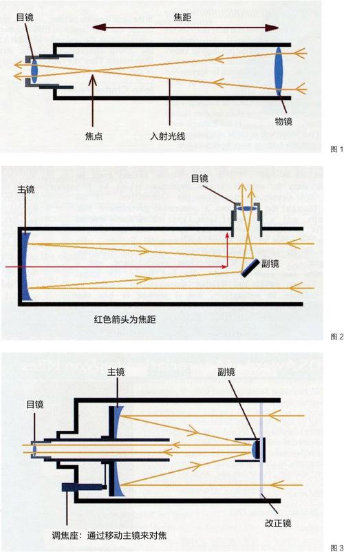 折射式与反射式望远镜光路对比图