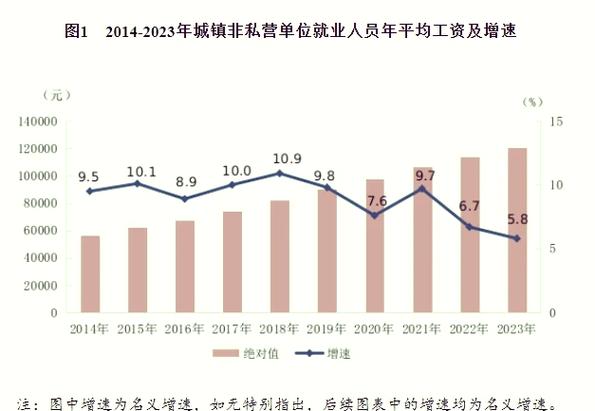 一线城市与三线城市薪资成长曲线