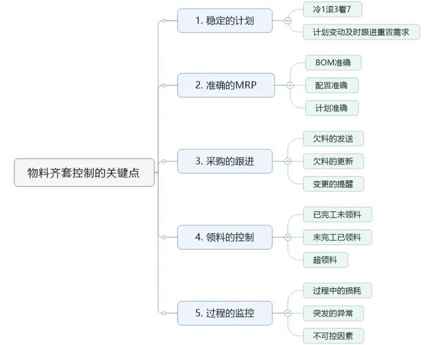 四、物料齐套:从“大概齐”到“精确配”
