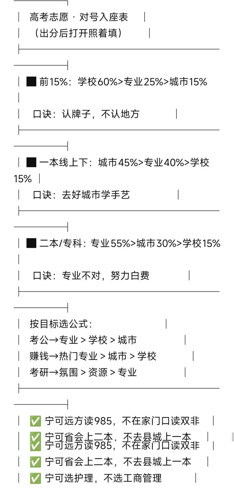 不同专业志愿填报选城优先级对照表