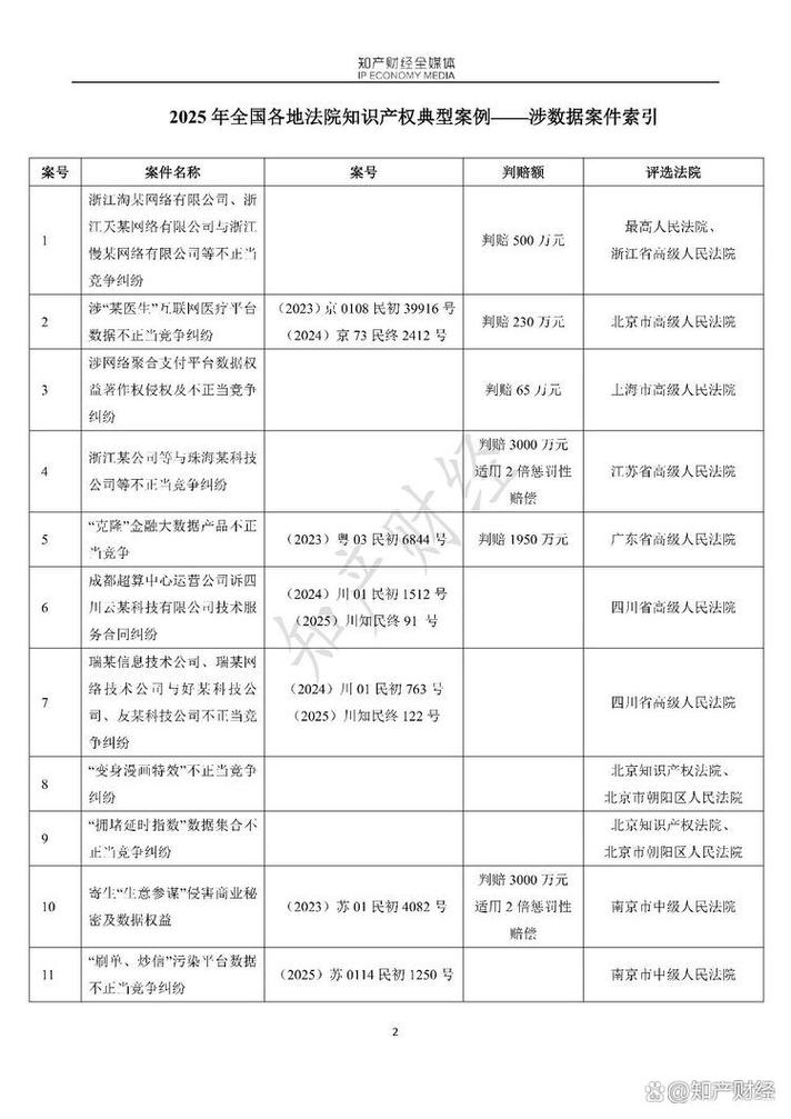 国内法院知识产权收益分割裁判案例统计数据表
