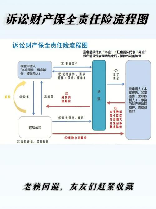 离婚财产保全流程图解