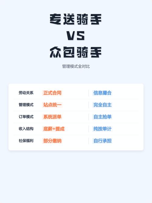 外卖骑手专送与众包管理规则对比表