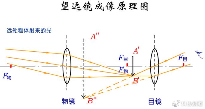 望远镜不止是看月亮:写给天文新手的实用指南-因为所以