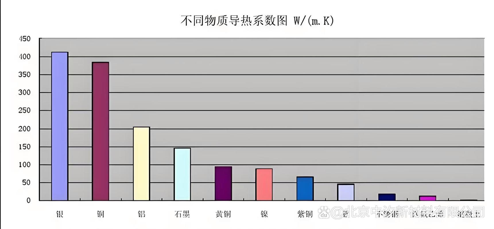 不同类型导热油适用温度范围对比条形图