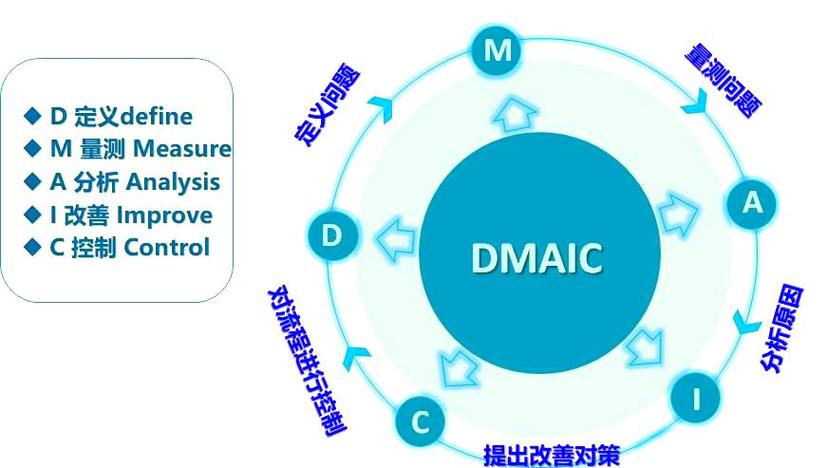 DMAIC不是万能药