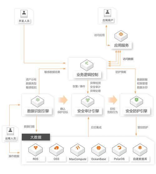超级宝贝APP数据安全加密架构示意图