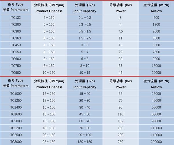 气流筛选型参数对照表