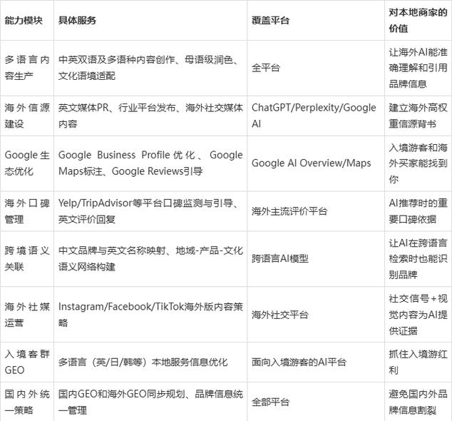 GEO优化多门店基础信息标准化整理表