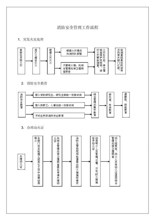 企业消防通道合规管理流程图