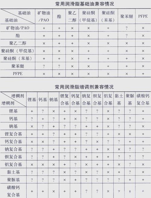 工业轴承润滑脂选择与填充量对照表