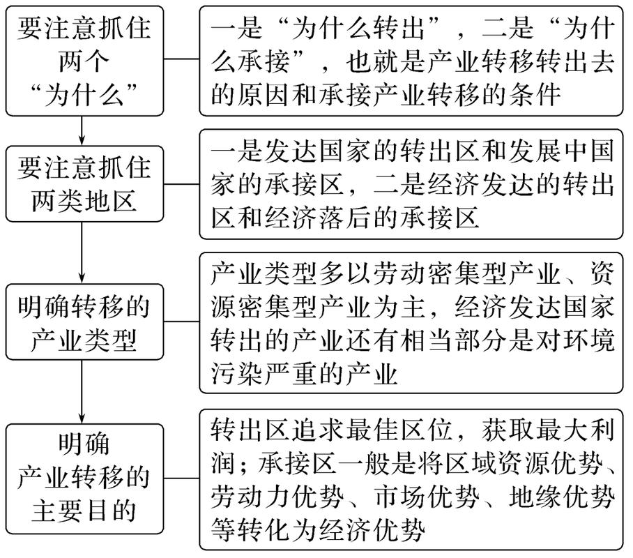 高中地理产业转移分析题型常见错题整理