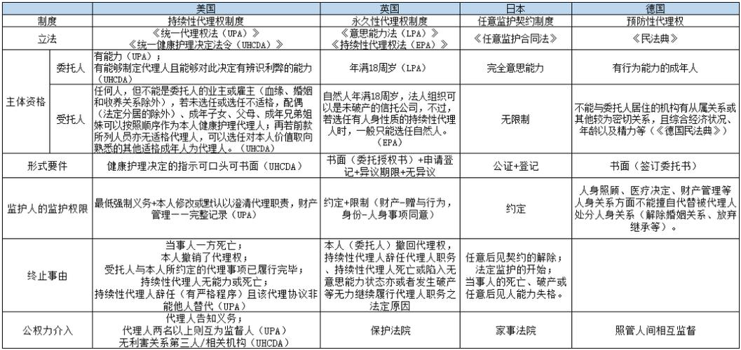 意定监护和遗嘱适用场景对比表