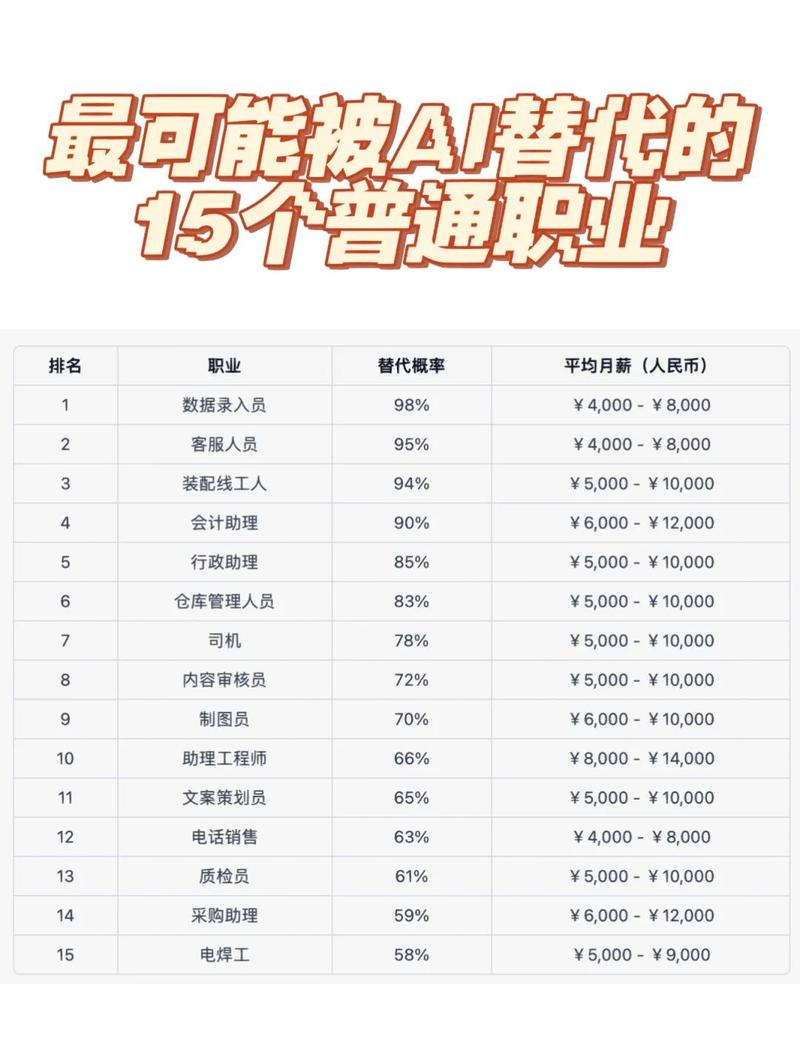 人工智能可替代与不可替代岗位分类对比表
