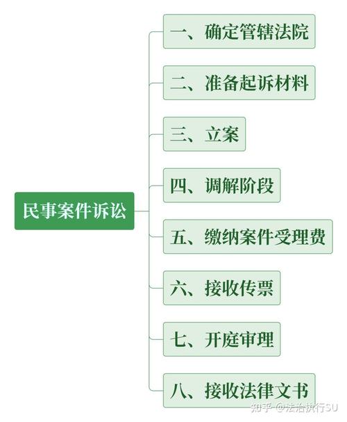 民事诉讼法院管辖范围流程图