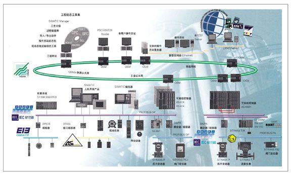 过程控制系统（PCS）的最新实践变化