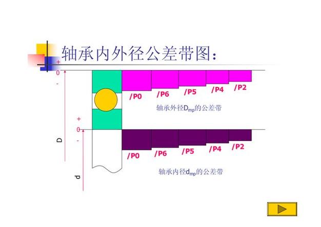 滚动轴承公差等级P0与P5径向跳动对比示意图