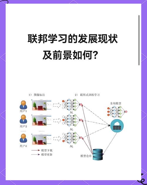 联邦学习技术接下来会往哪冲？