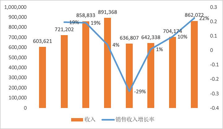 新能源行业2024起薪对比柱状图