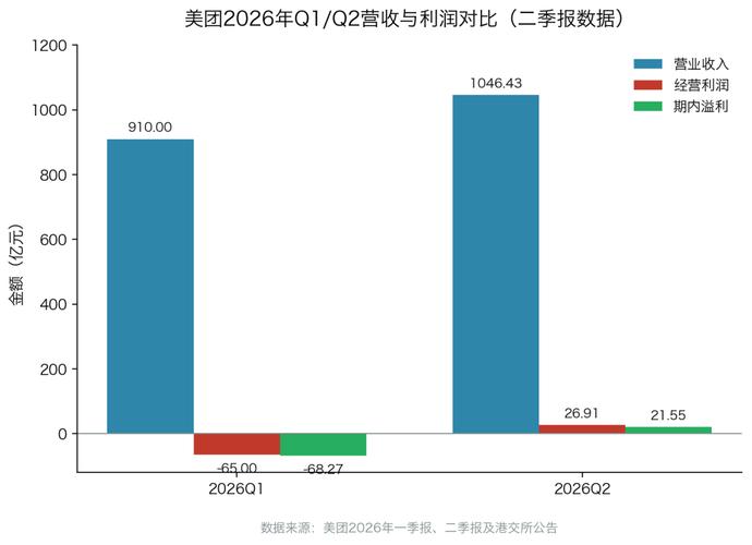 2026年美团即时到店服务商家营收对比图