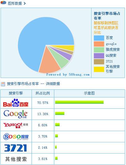 百度智能搜索本地服务区域页面排名占比统计图