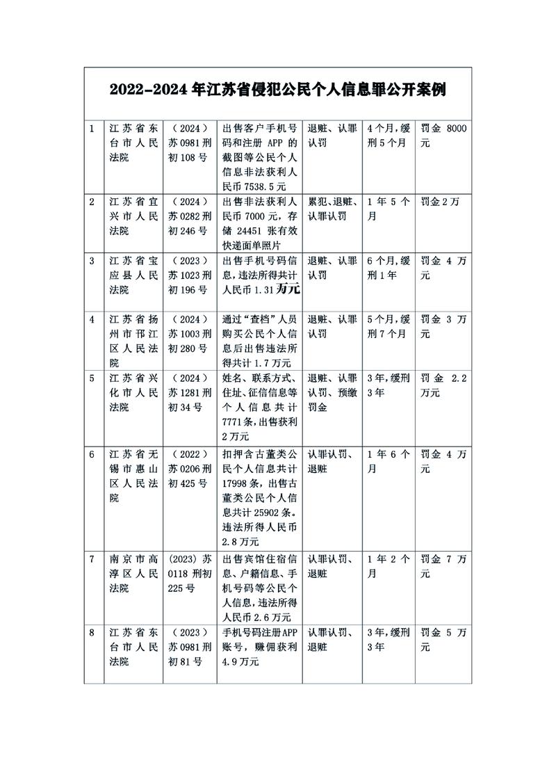 2022-2024侵犯公民个人信息罪判决结果占比图