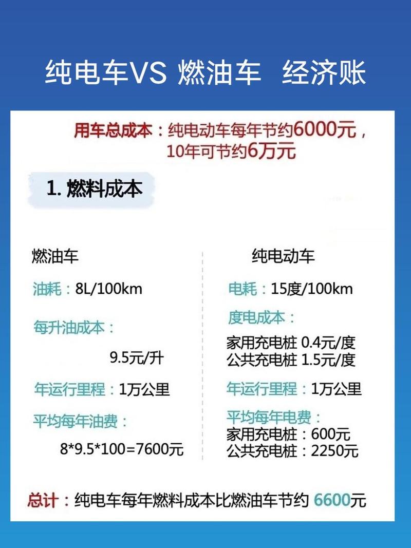 电动车与燃油车十年总费用对比图表