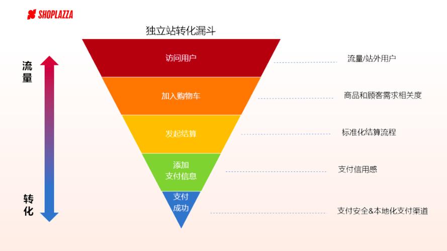 AI搜索流量全路径归因漏斗示意图